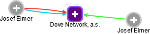 Dove Network, a.s. - náhled vizuálního zobrazení vztahů obchodního rejstříku