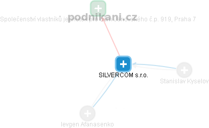SILVERCOM s.r.o. - náhled vizuálního zobrazení vztahů obchodního rejstříku