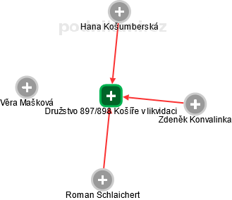 Družstvo 897/898 Košíře v likvidaci - náhled vizuálního zobrazení vztahů obchodního rejstříku