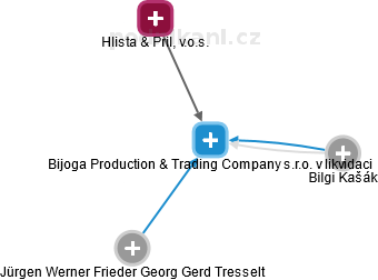 Bijoga Production & Trading Company s.r.o. v likvidaci - náhled vizuálního zobrazení vztahů obchodního rejstříku