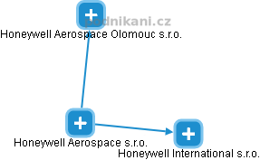 Honeywell Aerospace s.r.o. - náhled vizuálního zobrazení vztahů obchodního rejstříku