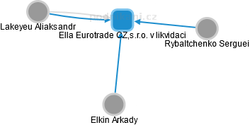 Ella Eurotrade CZ,s.r.o. v likvidaci - náhled vizuálního zobrazení vztahů obchodního rejstříku