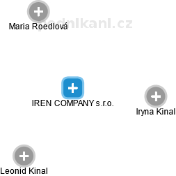 IREN COMPANY s.r.o. - náhled vizuálního zobrazení vztahů obchodního rejstříku
