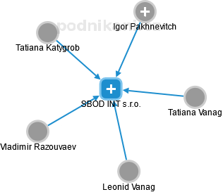 SBOD INT s.r.o. - náhled vizuálního zobrazení vztahů obchodního rejstříku