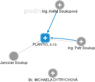 PLANTIO, s.r.o. - náhled vizuálního zobrazení vztahů obchodního rejstříku