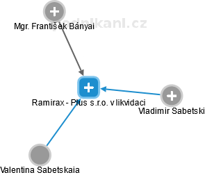 Ramirax - Plus s.r.o. v likvidaci - náhled vizuálního zobrazení vztahů obchodního rejstříku