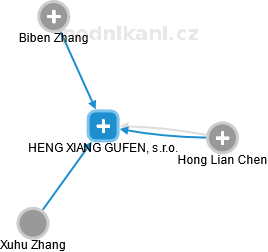 HENG XIANG GUFEN, s.r.o. - náhled vizuálního zobrazení vztahů obchodního rejstříku