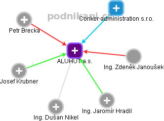 ALUHUT a.s. - náhled vizuálního zobrazení vztahů obchodního rejstříku