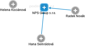 NPS Group s.r.o. - náhled vizuálního zobrazení vztahů obchodního rejstříku