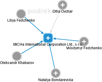 MiCHa International Corporation Ltd., s.r.o. - náhled vizuálního zobrazení vztahů obchodního rejstříku