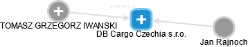 DB Cargo Czechia s.r.o. - náhled vizuálního zobrazení vztahů obchodního rejstříku
