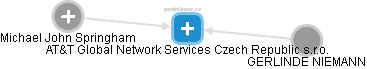 AT&T Global Network Services Czech Republic s.r.o. - náhled vizuálního zobrazení vztahů obchodního rejstříku