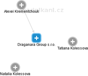 Draganara Group s.r.o. - náhled vizuálního zobrazení vztahů obchodního rejstříku