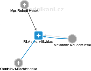 RLA s.r.o. v likvidaci - náhled vizuálního zobrazení vztahů obchodního rejstříku