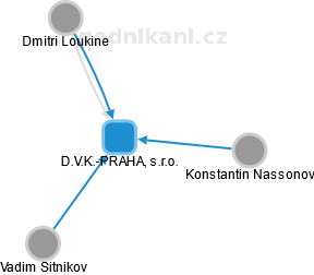 D.V.K.-PRAHA, s.r.o. - náhled vizuálního zobrazení vztahů obchodního rejstříku