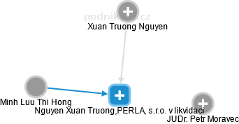 Nguyen Xuan Truong,PERLA, s.r.o. v likvidaci - náhled vizuálního zobrazení vztahů obchodního rejstříku