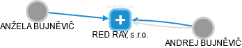 RED RAY, s.r.o. - náhled vizuálního zobrazení vztahů obchodního rejstříku