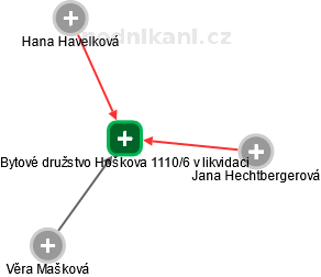 Bytové družstvo Hoškova 1110/6 v likvidaci - náhled vizuálního zobrazení vztahů obchodního rejstříku