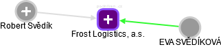 Frost Logistics, a.s. - náhled vizuálního zobrazení vztahů obchodního rejstříku