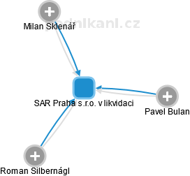 SAR Praha s.r.o. v likvidaci - náhled vizuálního zobrazení vztahů obchodního rejstříku