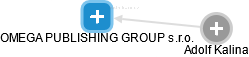 OMEGA PUBLISHING GROUP s.r.o. - náhled vizuálního zobrazení vztahů obchodního rejstříku