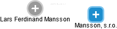 Mansson, s.r.o. - náhled vizuálního zobrazení vztahů obchodního rejstříku