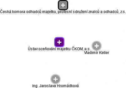 Ústav oceňování majetku ČKOM, a.s. - náhled vizuálního zobrazení vztahů obchodního rejstříku