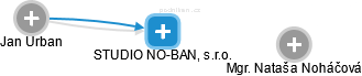 STUDIO NO-BAN, s.r.o. - náhled vizuálního zobrazení vztahů obchodního rejstříku