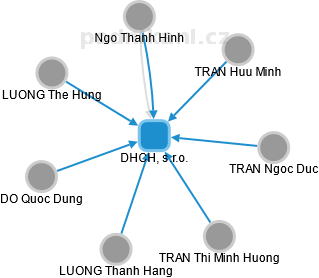 DHCH, s.r.o. - náhled vizuálního zobrazení vztahů obchodního rejstříku