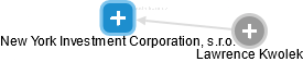 New York Investment Corporation, s.r.o. - náhled vizuálního zobrazení vztahů obchodního rejstříku