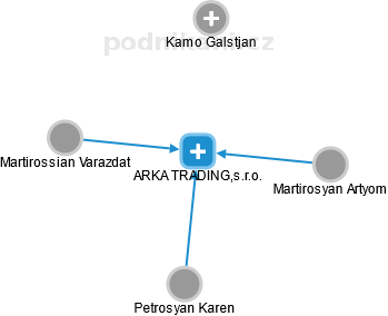 ARKA TRADING,s.r.o. - náhled vizuálního zobrazení vztahů obchodního rejstříku