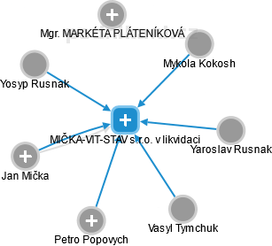 MIČKA-VIT-STAV s.r.o. v likvidaci - náhled vizuálního zobrazení vztahů obchodního rejstříku