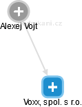 Voxx, spol. s r.o. - náhled vizuálního zobrazení vztahů obchodního rejstříku