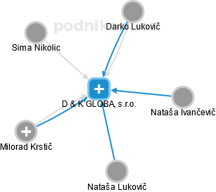 D & K GLOBAL, s.r.o. - náhled vizuálního zobrazení vztahů obchodního rejstříku