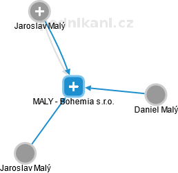 MALY - Bohemia s.r.o. - náhled vizuálního zobrazení vztahů obchodního rejstříku