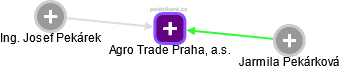 Agro Trade Praha, a.s. - náhled vizuálního zobrazení vztahů obchodního rejstříku