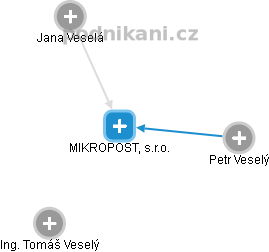 MIKROPOST, s.r.o. - náhled vizuálního zobrazení vztahů obchodního rejstříku