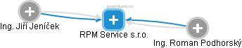 RPM Service s.r.o. - náhled vizuálního zobrazení vztahů obchodního rejstříku