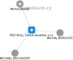 RED BULL Česká republika, s.r.o. - náhled vizuálního zobrazení vztahů obchodního rejstříku