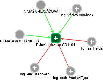 Bytové družstvo SD1104 - náhled vizuálního zobrazení vztahů obchodního rejstříku