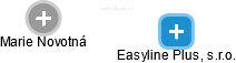 Easyline Plus, s.r.o. - náhled vizuálního zobrazení vztahů obchodního rejstříku