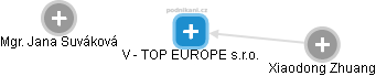 V - TOP EUROPE s.r.o. - náhled vizuálního zobrazení vztahů obchodního rejstříku