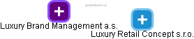 Luxury Retail Concept s.r.o. - náhled vizuálního zobrazení vztahů obchodního rejstříku