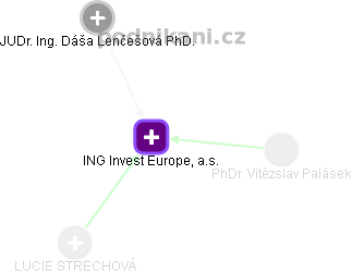 ING Invest Europe, a.s. - náhled vizuálního zobrazení vztahů obchodního rejstříku