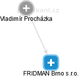 FRIDMAN Brno s.r.o. - náhled vizuálního zobrazení vztahů obchodního rejstříku