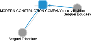 MODERN CONSTRUCTION COMPANY s.r.o. v likvidaci - náhled vizuálního zobrazení vztahů obchodního rejstříku