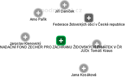 NADAČNÍ FOND ZECHER PRO ZÁCHRANU ŽIDOVSKÝCH PAMÁTEK V ČR - náhled vizuálního zobrazení vztahů obchodního rejstříku
