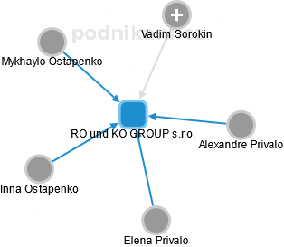 RO und KO GROUP s.r.o. - náhled vizuálního zobrazení vztahů obchodního rejstříku