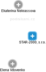 STAR-2000, s.r.o. - náhled vizuálního zobrazení vztahů obchodního rejstříku