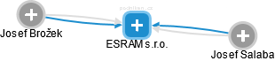 ESRAM s.r.o. - náhled vizuálního zobrazení vztahů obchodního rejstříku